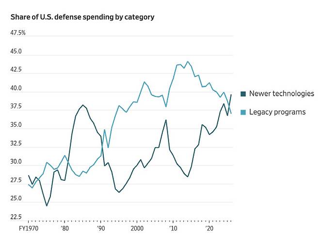 미국 국방비 지출에서 ‘신기술(Newer technologies)’과 ‘기존 프로그램(Legacy programs)’의 비중 변화.(출처=미 국방부, 월스트리트저널)