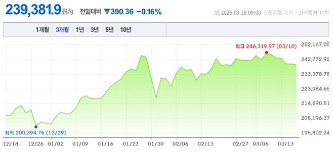 오늘 금시세, 국제 금가격, 금값추이 ©신한은행