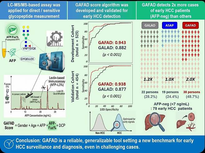 씨젠의료재단 질량분석연구소가 질량분석 기반 간암 조기 발견 알고리즘 ‘GAFAD’를 개발하고, 연구 결과를 국제 학술지에 게재했다. 씨젠의료재단 제공