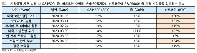 지정학적 사건 발생 시 S&P500, 금, 비트코인 수익률 분석(60일기준)
