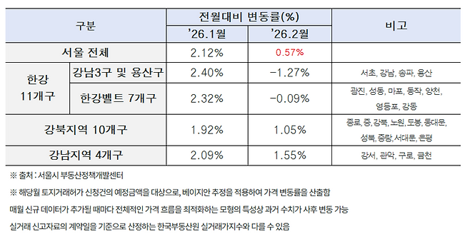 권역별 토지거래허가 신청 가격 변동률. 서울시 제공