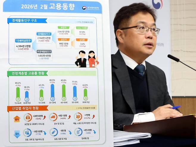 빈현준 국가데이터처 사회통계국장이 18일 정부세종청사에서 2026년 2월 고용동향을 발표하고 있다. 15~64세 고용률은 69.2%로 전년 동월 대비 0.3%p, 실업률은 3.4%로 전년 동월 대비 0.2%p 각각 상승했다고 밝혔다. 뉴스1