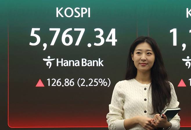 코스피가 2%대 상승 출발한 18일 오전 서울 중구 하나은행 딜링룸 현황판에 전장대비 126.86포인트(2.25%) 상승한 5,767.34를 나타내고 있다. 뉴스1