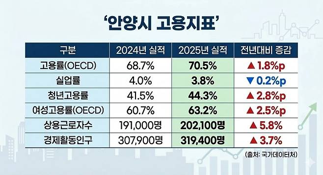 안양시 고용지표. 안양시 제공.