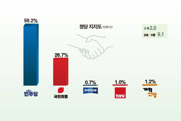 김포시민 정당 지지도. 그래픽 장서휘 디자이너