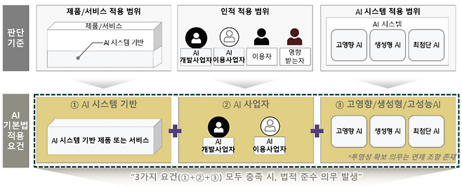 AI 기본법 적용 요건 요약. <자료=김앤장 법률사무소>