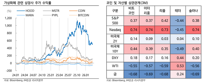 가상화폐 관련 상장사 주가 수익률 및 주요 코인·자산별 3개월 상관관계 분석표. 전통적 안전자산인 금은 달러 인덱스(DXY)를 제외한 거시 지표와 음(-)의 상관관계를 보이고 있으며, 특히 비트코인과는 -0.68의 뚜렷한 역상관관계를 나타내고 있다. [자료=iM증권]