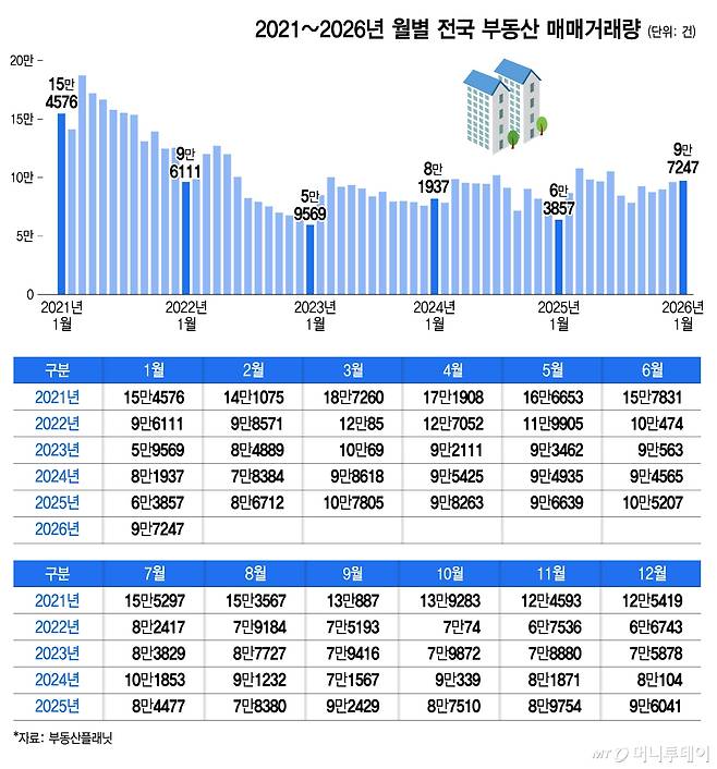 2021~2026년 월별 전국 부동산 매매거래량/그래픽=김지영