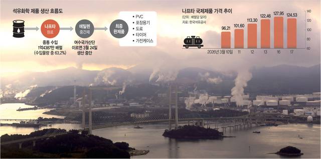 이란의 호르무즈 해협 봉쇄로 나프타 공급이 끊기며 여수국가산업단지 내 나프타분해시설(NCC)을 보유한 여천NCC가 이르면 이달 24일 가동을 중단할 것이란 우려가 나오고 있다. 사진은 여수산업단지 전경.  게티이미지뱅크, 그래픽=하안송 기자