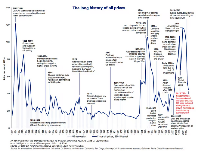 미국 투자은행 골드만삭스가 정리한 국제유가의 역사적 흐름. 출처: 세계경제포럼(WEF) 캡쳐