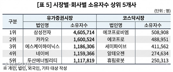 데이터 제공=예탁결제원, 툴 제공=제미나이