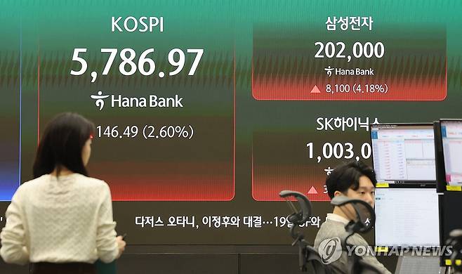 코스피, 2%대 상승해 5,760선 (서울=연합뉴스) 이진욱 기자 = 18일 오전 서울 중구 하나은행 딜링룸에 코스피와 삼성전자 주가가 표시되고 있다. 이날 오전 9시 3분 현재 코스피는 전장보다 128.09포인트(2.27%) 오른 5,768.57에 거래되고 있다. 2026.3.18 cityboy@yna.co.kr