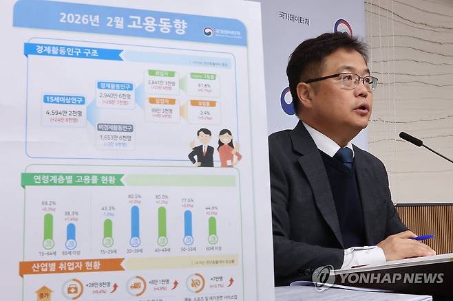 2월 취업자 20만명대 증가…청년 실업률 5년만에 최고 (세종=연합뉴스) 김주성 기자 = 빈현준 국가데이터처 사회통계국장이 18일 세종시 정부세종청사에서 지난달 고용동향을 발표하고 있다. 
    발표에 따르면 지난달 만 15세 이상 취업자는 2천841만3천명으로 1년 전보다 23만4천명 늘어 5개월 만에 가장 큰 증가폭을 나타냈다.
    청년 실업률은 7.7%로, 2021년 2월(10.1%) 이후 같은 달 기준 5년 만에 최고치를 기록했다. 2026.3.18 utzza@yna.co.kr