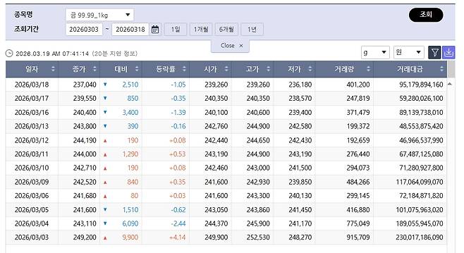 최저까지 밀린 국제 금값…국내 금시세는? 금값시세, 금시세, 금값 등 관심(출처=한국거래소)