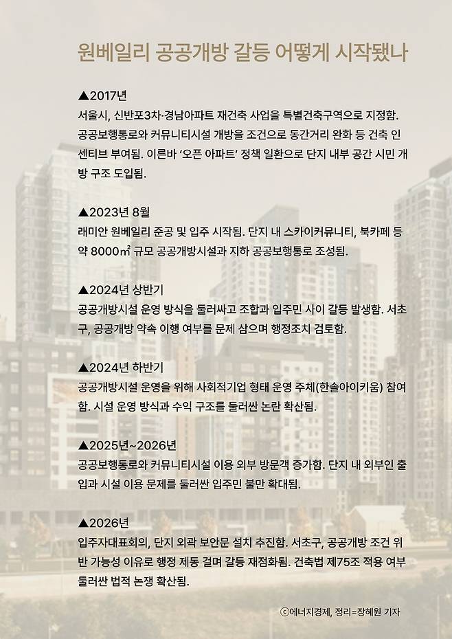 ▲그래픽=서울 서초구 반포동 래미안 원베일리 공공개방 논란의 주요 경과. 재건축 인허가 당시 공공보행통로와 커뮤니티 시설 개방 조건이 적용된 이후, 외부 이용 확대와 보안문 설치 추진을 둘러싼 갈등이 이어지고 있다. 정리=장혜원 기자
