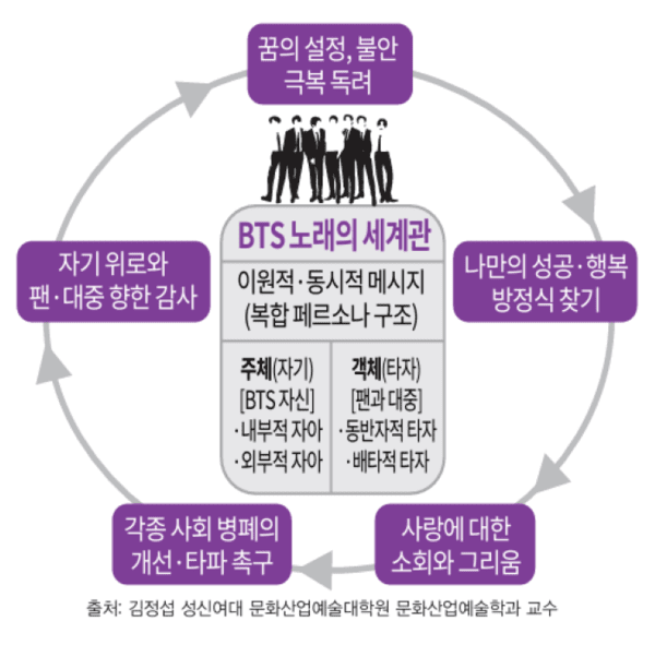 BTS 노래의 세계관. 사진 =김정섭 성신여대 문화산업예술대학원 문화산업예술학과 교수