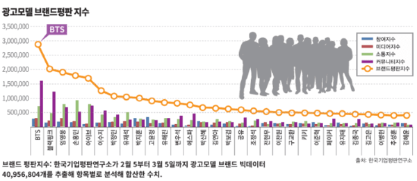 광고모델 브랜드평판 지수. 사진= 한국기업평판연구소
