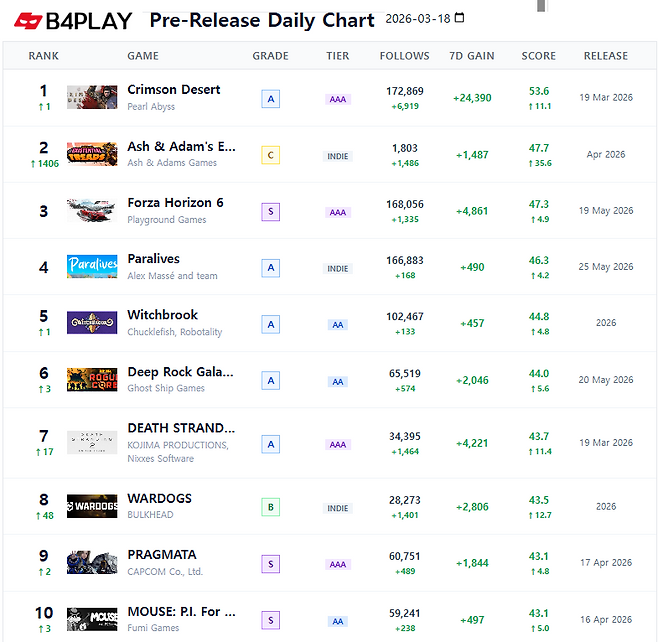 비포플레이(B4PLAY.IO)가 발표한 3월18일 기준 스팀 출시 예정작 일일 차트. 펄어비스의 기대작 '붉은사막'이 스팀 전체 출시 예정작 중 1위에 올랐다(자료 출처=비포플레이(B4PLAY.IO)).