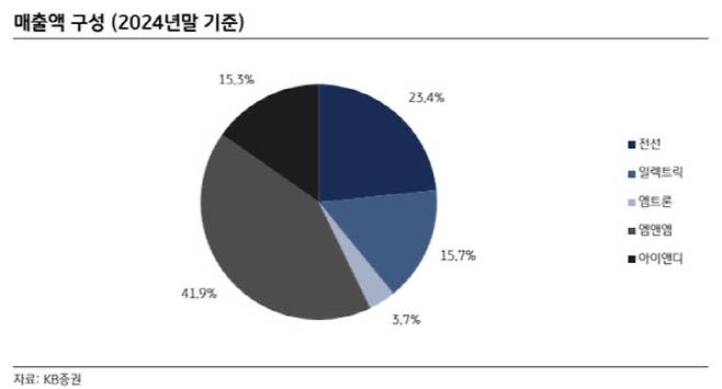 매출액 구성. (사진=KB증권)