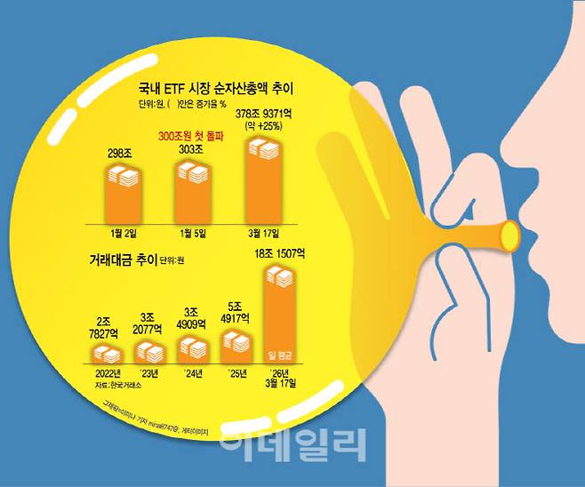 (그래픽=이데일리 이미나 기자)