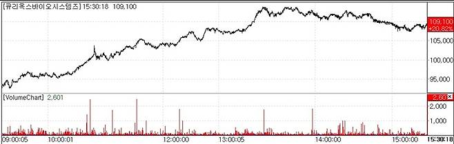 Curiox Biosystems stock trend.(Source=MP DOCTOR)