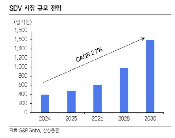 SDV 시장 규모 전망. (사진=삼성증권)