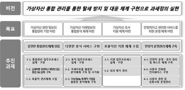 국세청이 제안요청서에서 밝힌 가상자산 통합분석시스템 구축 사업 추진 방안. (자료=국세청)