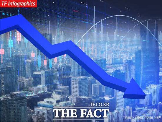 19일 한국거래소에 따르면 코스피는 전 거래일 대비 2.73%(161.81포인트) 내린 5763.22에 거래를 마쳤다. /더팩트DB