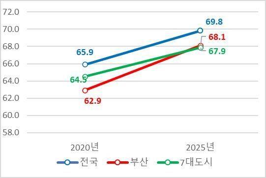 15~64세 고용률 추이 비교.