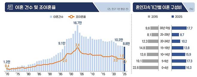 2025년 이혼 통계. /국가데이터처 제공