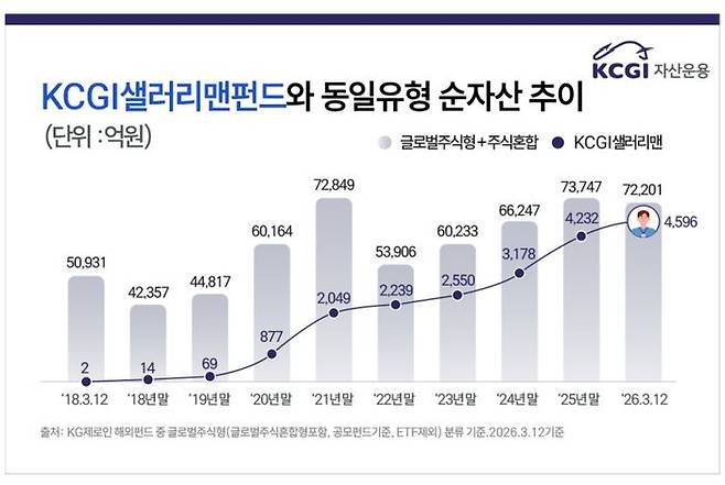 19일 KCGI자산운용에 따르면, 샐러리맨 펀드는 판매 채널이 제한적임에도 순자산 규모가 지난 12일 4596억원을 기록하며, 동일 유형 내 99개 펀드 중 Top 5에 진입했다. ⓒKCGI자산운용