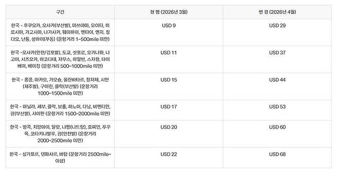 제주항공 4월 국제선 유류할증료 ⓒ제주항공 홈페이지 갈무리