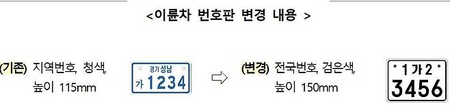 20일부터 이륜차 번호판 세로 길이가 35mm 길어지고 글자 색은 파란색에서 검은색으로 바뀐다. 뉴스1