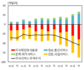 지식서비스 무역통계 유형별 추이. 한국은행 제공