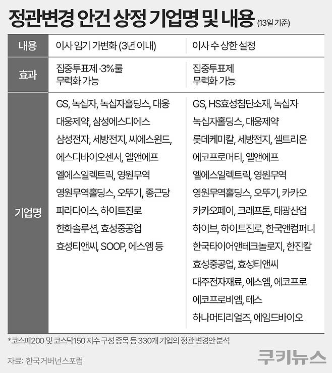 주주총회 소집공고를 마무리한 코스피200·코스닥150 구성 상장사 328개사와 관련 이슈가 확인된 2개사를 포함한 330개 기업 가운데 32개 기업이 이사 수 상한을 낮추거나 새로 규정했다. 그래픽=한지영 디자이너.