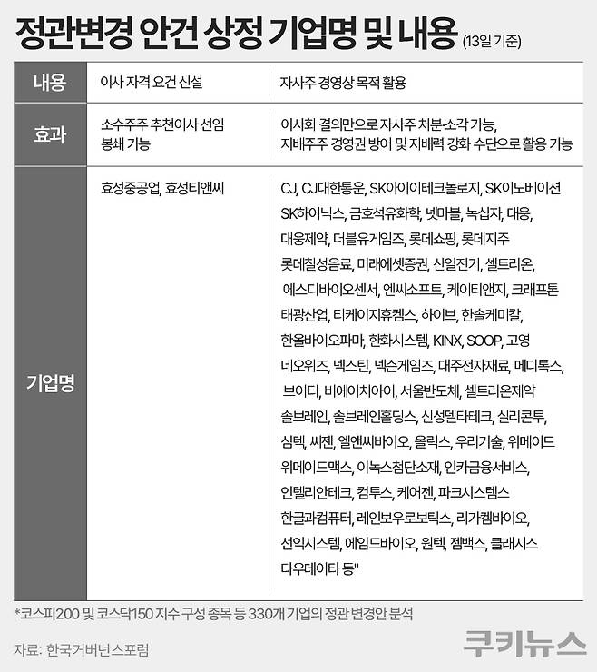 코스피 27개사와 코스닥 38개사 등 65개 기업은 이사회 결의만으로 자사주를 처분하거나 소각할 수 있는 조항을 신설하거나 강화했다. 그래픽=한지영 디자이너.