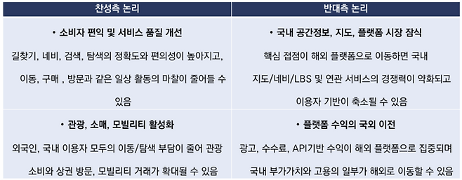 고정밀 지도 해외 반출 허용 시 예상되는 직접 효과. [대한공간정보학회]