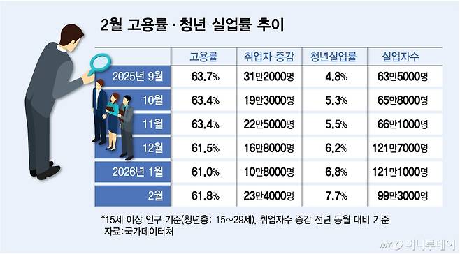 2월 고용률·청년 실업률 추이/그래픽=김다나