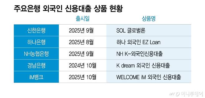 주요은행 외국인 신용대출 상품 현황/그래픽=이지혜