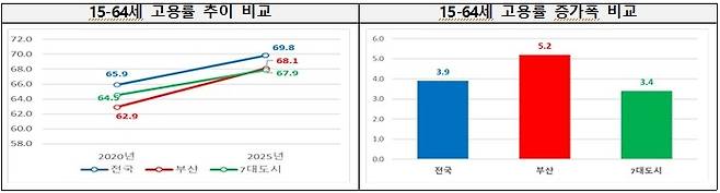 부산 15-64세 고용률 추이 및 증가폭 [부산시 제공]
