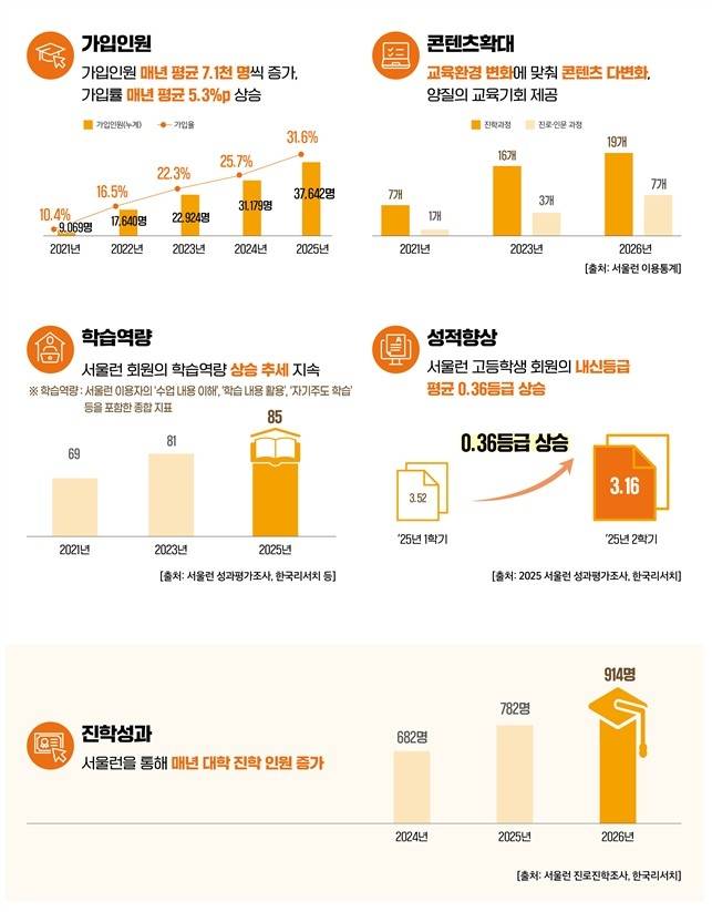서울런 주요성과 그래프 [서울시 제공. 재판매 및 DB 금지]