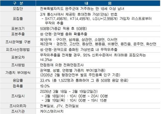 전북일보, JTV, 전라일보 여론조사 개요