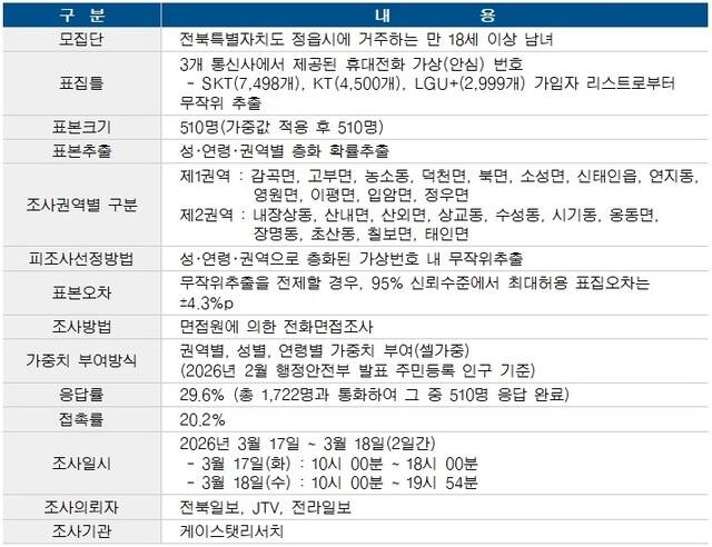 全北日報、JTV、全羅日報世論調査の概要