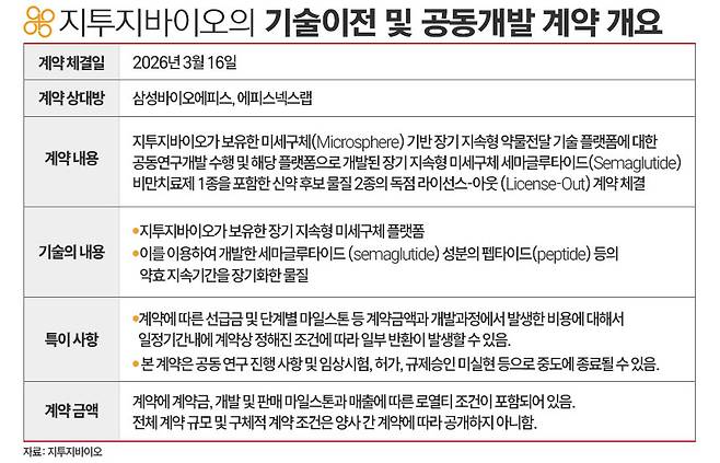 지투지바이오 자료. / 표=김은실 디자이너