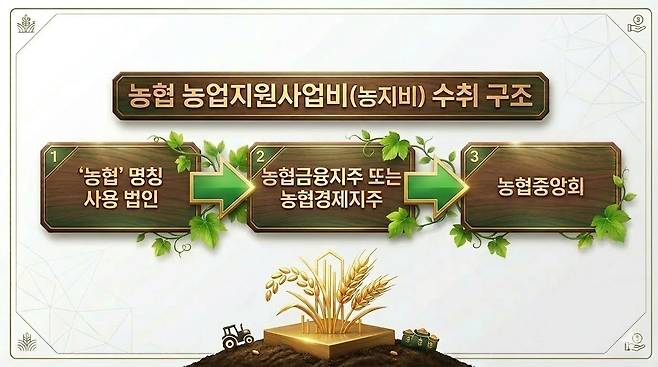 농협 농업지원사업비(농지비) 수취 구조 / 제미나이 생성 이미지