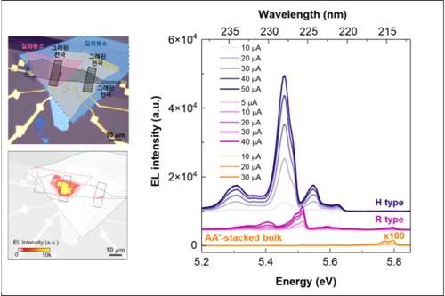 질화붕소(BN) 모아레 양자우물을 이용한 심자외선 LED 소자와 발광 특성 / 사진제공 = 과학기술정보통신부