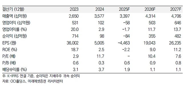OCI홀딩스 실적 및 전망.
