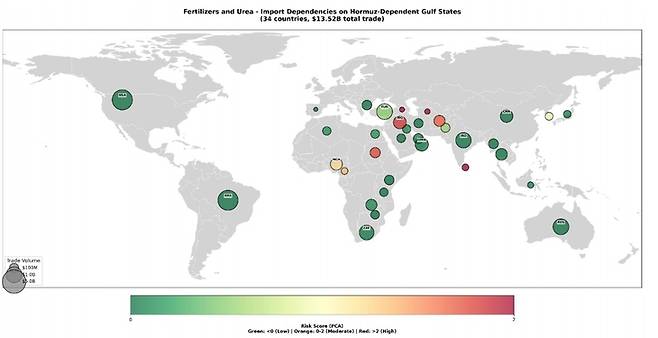 ▲호르무즈 해협에 의존하는 걸프만 수출국들의 비료 및 요소 수출에 대한 세계 무역 의존도. 원의 크기는 무역 가치를 나타내고, 색상은 위험 점수를 나타낸다. 미국, 브라질, 호주는 최대 수입국이지만, 선구매로 인해 단기적인 영향은 제한적일 것으로 예상된다.  (자료=Supply Chain Intelligence Institute Austria and Complexity Science Hub Vienna, 2026)