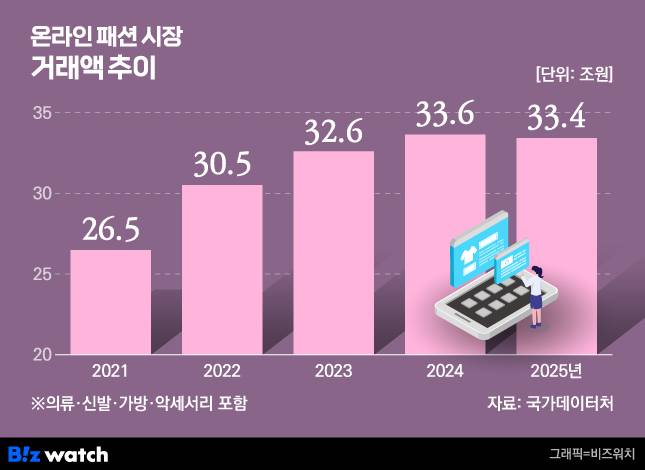 /그래픽=비즈워치
