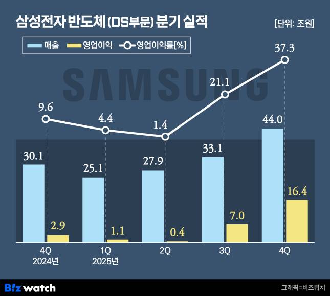 삼성전자 DS부문 분기 실적./그래픽=비즈워치